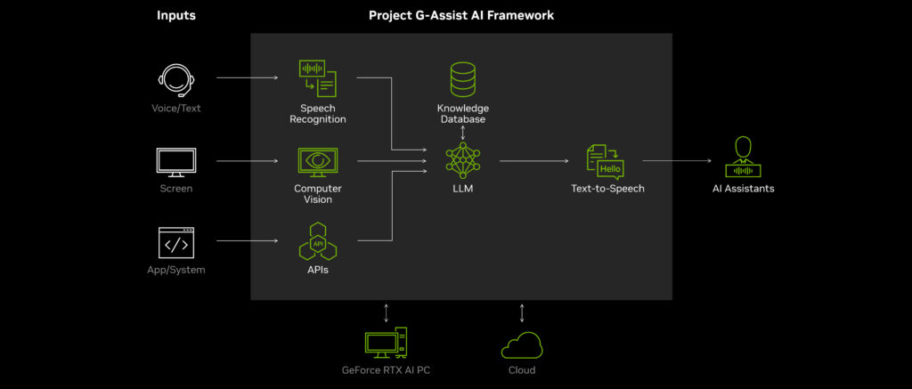 NVIDIA Project G Assistant AI framework